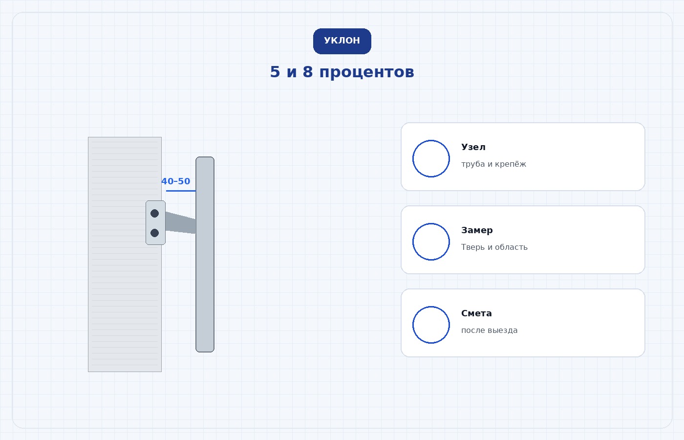 Линейки длины пандуса для подъёма 150 и 450 мм при 5 и 8 процентах