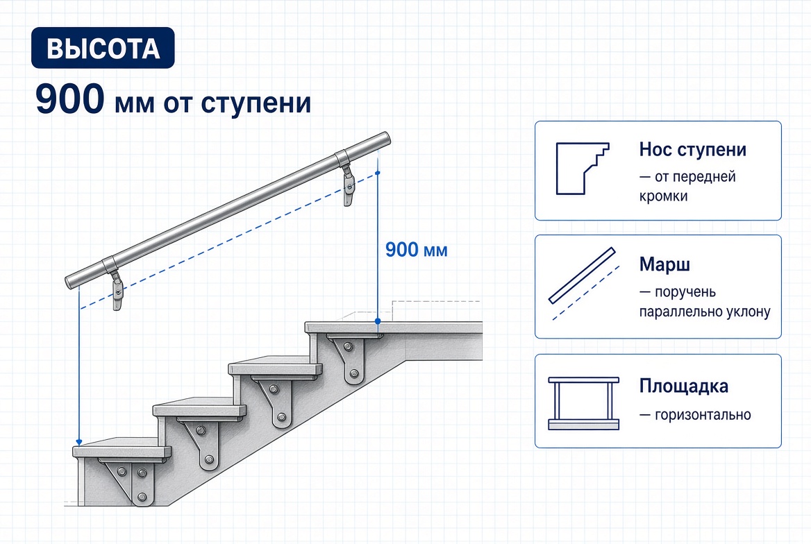 Размер 900 мм от носа ступени до оси поручня на марше